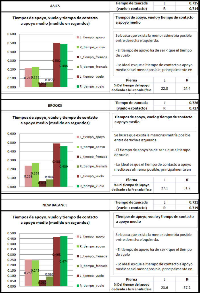 Road Running Review y el Institut Català del Peu vuelven a encontrarse para analizar calzados de running.