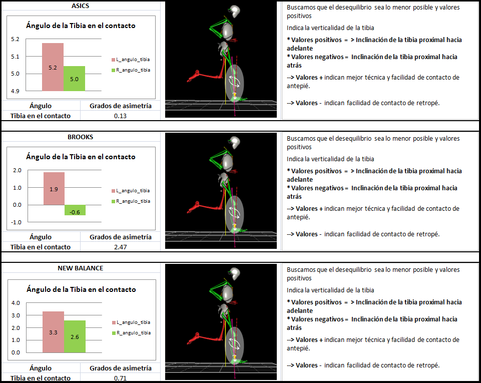 Road Running Review y el Institut Català del Peu vuelven a encontrarse para analizar calzados de running.